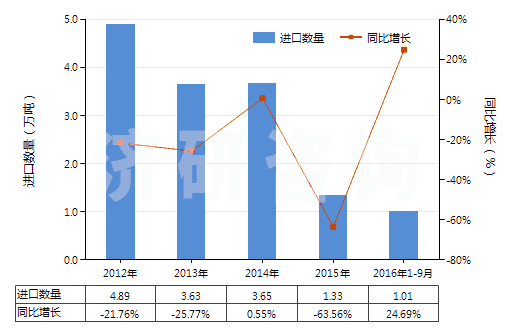 2012-2016年9月中國萘(HS27074000)進(jìn)口量及增速統(tǒng)計